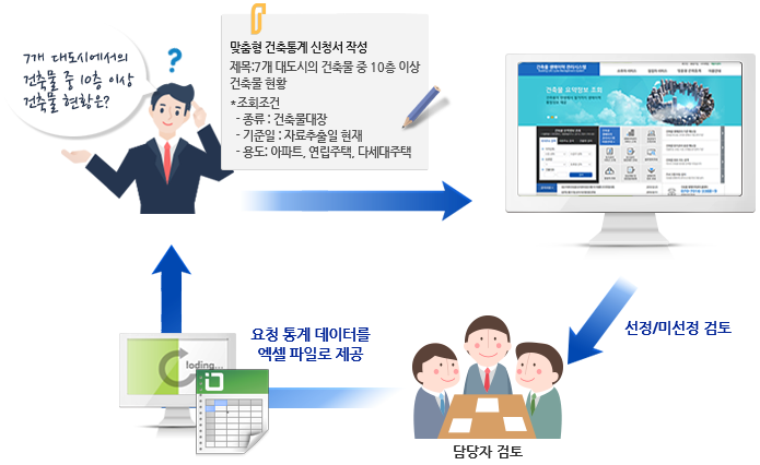 7개 대도시에서의 건축물 중 10층 이상 건축물 현황은?/맞춤형 건축통계 신청서 작성 제목:7개 대도시의 건축물 중 10층 이상 건축물 현황 *조회조건 -종류:건축물대장,-기준일:자료추출일 현재,-용도:아파트,연립주택,다세대주택/선정,미선정 검토/담당자검토/요청 통계 데이터를 엑셀 파일로 제공